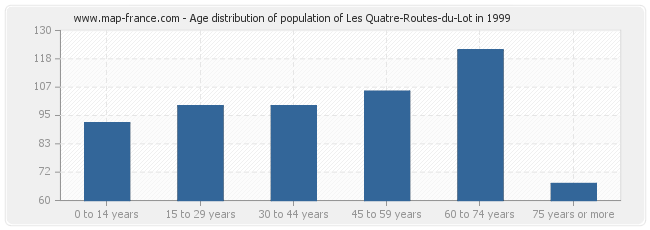 Age distribution of population of Les Quatre-Routes-du-Lot in 1999